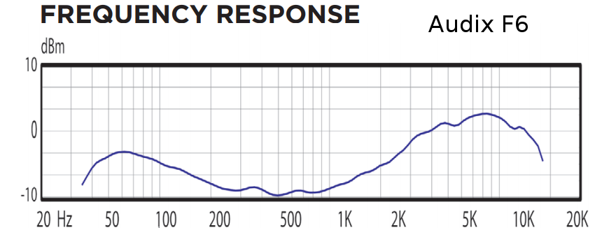 The volume of Audix F6 is more than 14dB lower than Audix F2. Is