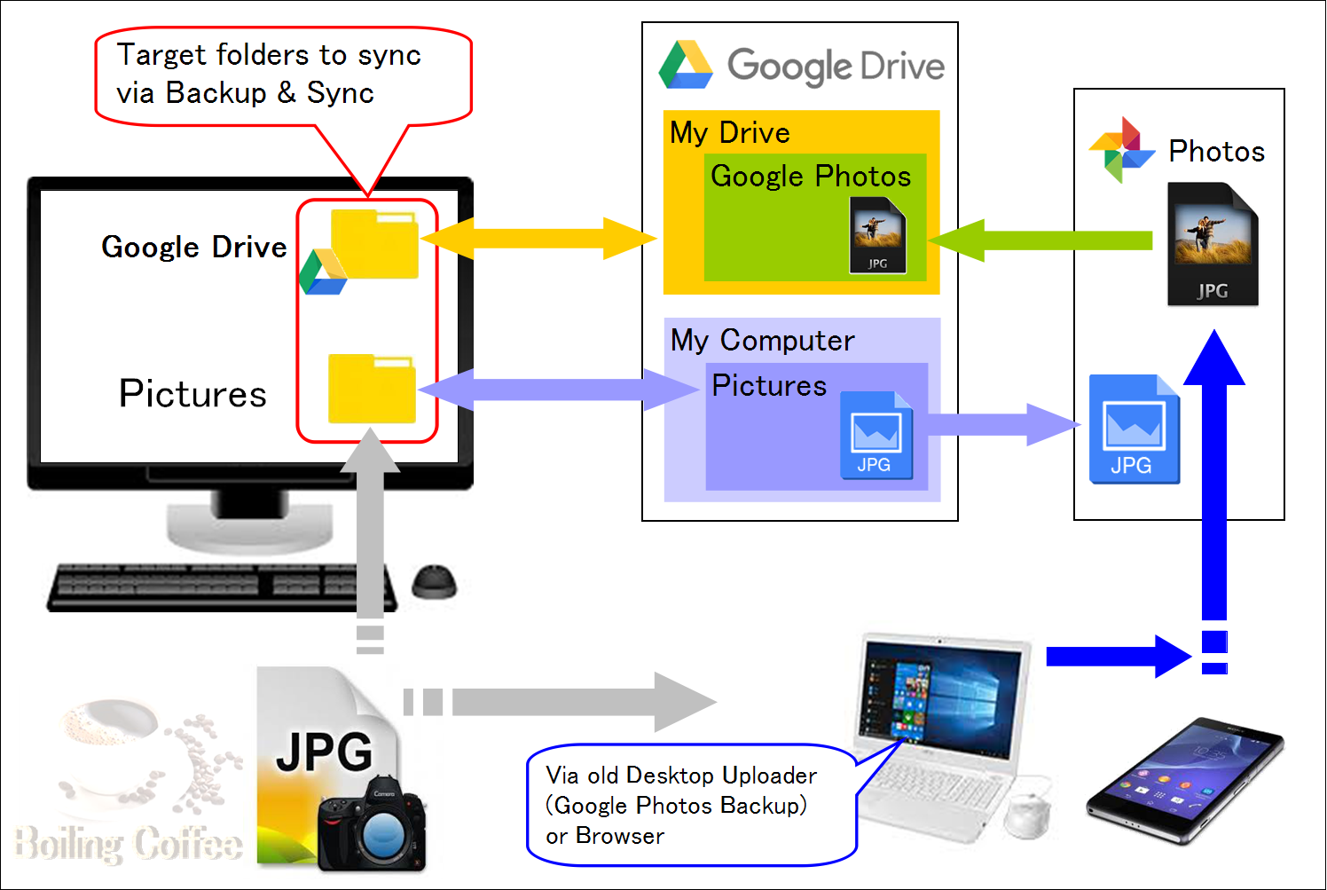 open backup and sync google