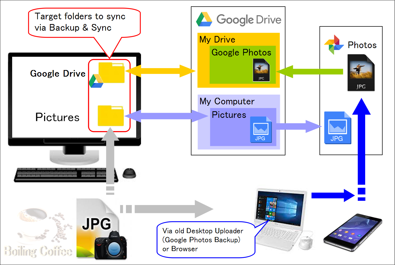 download backup and sync google