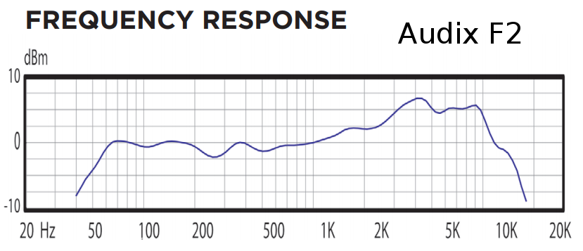 The volume of Audix F6 is more than 14dB lower than Audix F2. Is