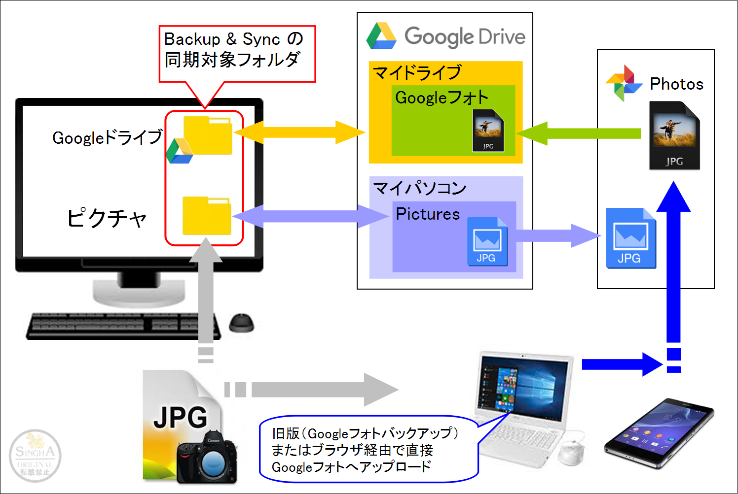 麦酒三昧 Googleのバックアップと同期 Backup And Sync が同じファイルのスキャンとスキップを繰り返す