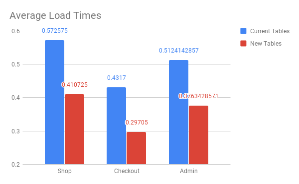 Average Load times