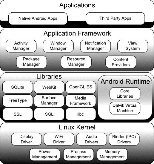 Hướng dẫn về cấu trúc ứng dụng | Android Developers