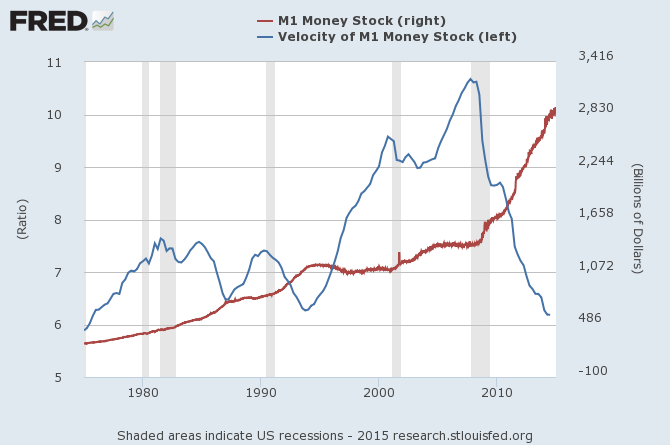 M1 Money Stock Versus Velocity of M! Money Stock
