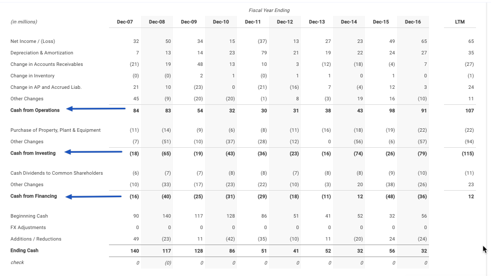 Cash Flow Statement