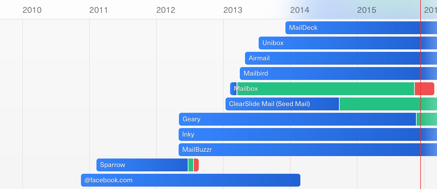 Email Apps Timeline Cover