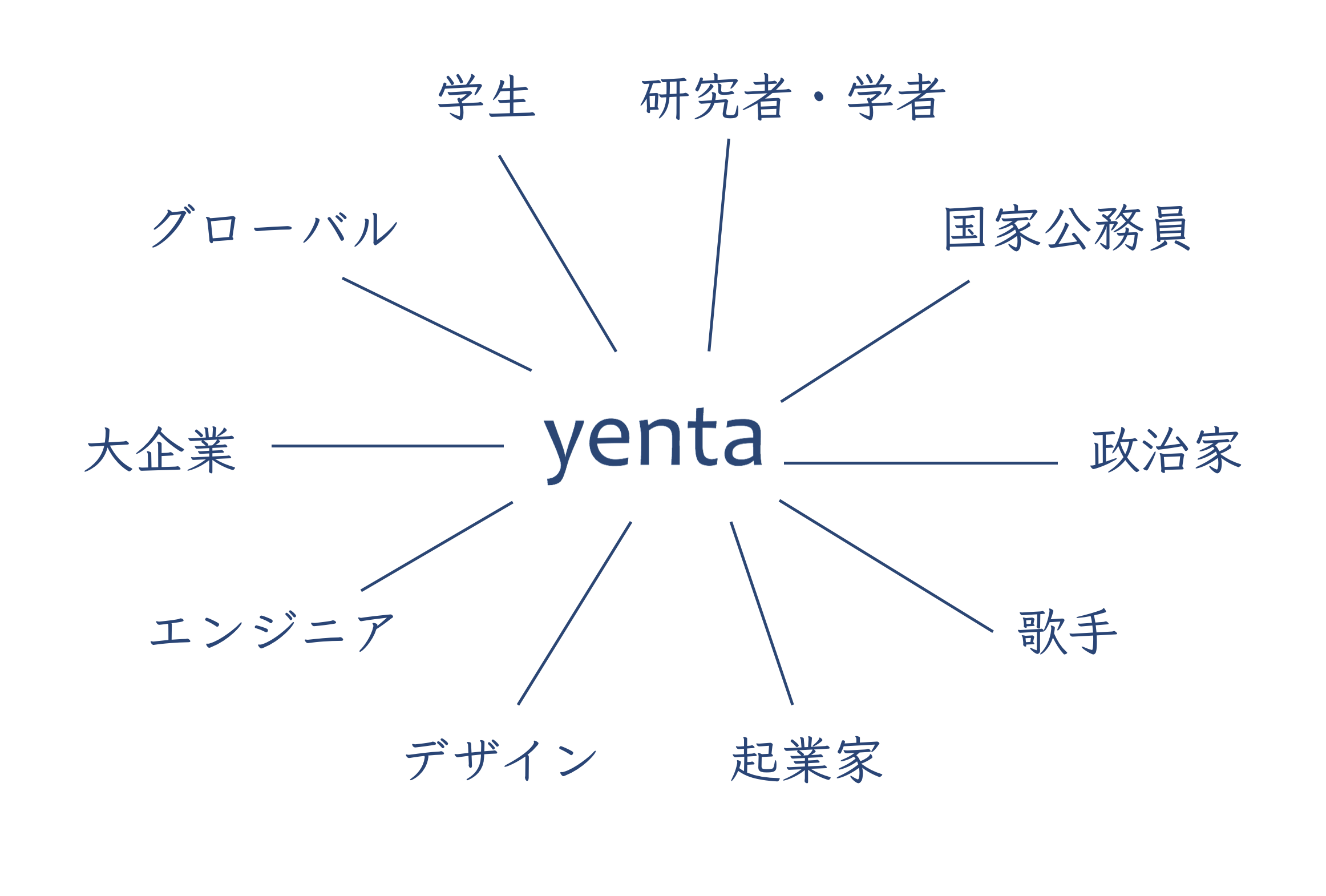 yentaユーザーのカテゴリ