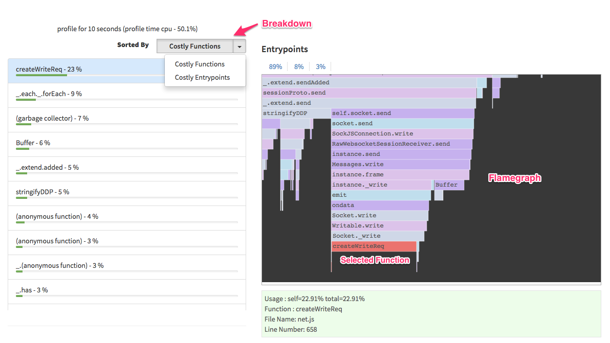What's inside a CPU Profile