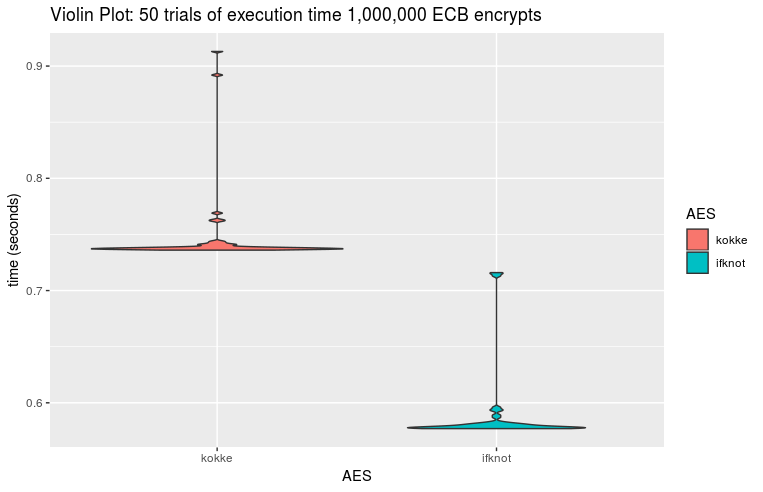 encrypt performance