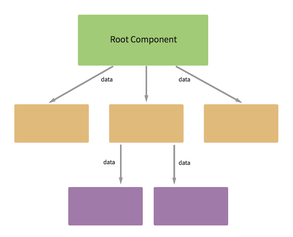 Data Passing From the Top