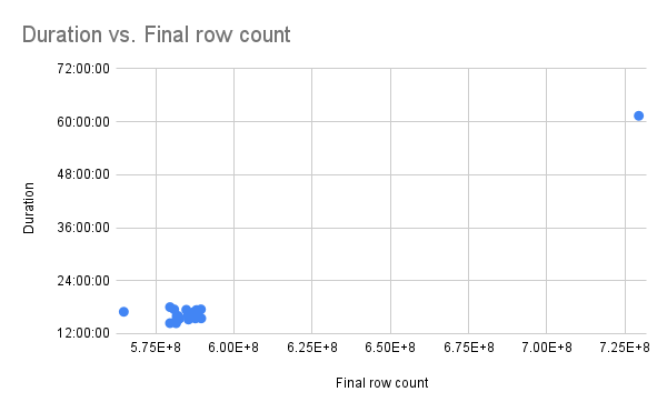 Graph of duration vs final row count