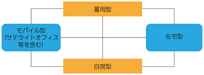テレワークの分類