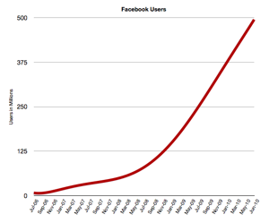 Facebook Growth 2010
