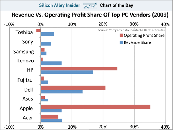 chart-of-the-day-revenue-vs-operating-profit-share-of-top-pc-vendors