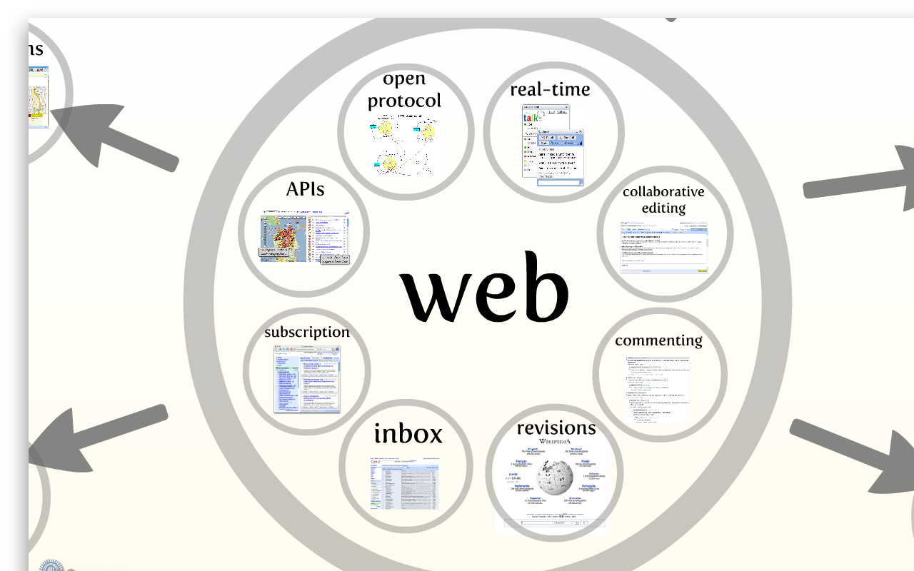 Functions of Google Wave