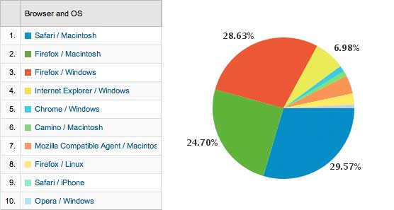 Time Spent on Site vs. Browser and OS