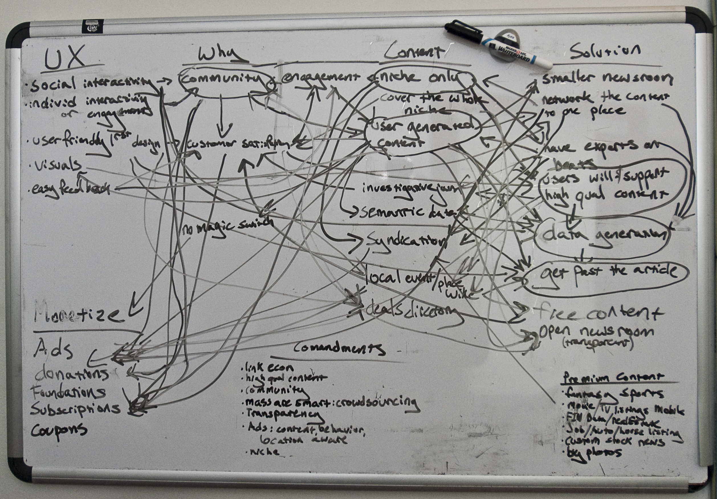 Mindmapping on a whiteboard